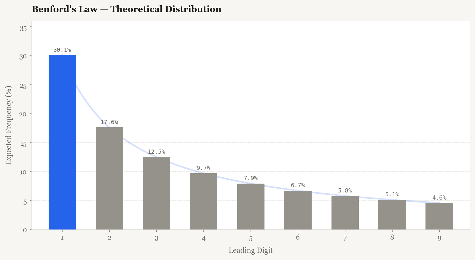 Benford's Law theoretical distribution