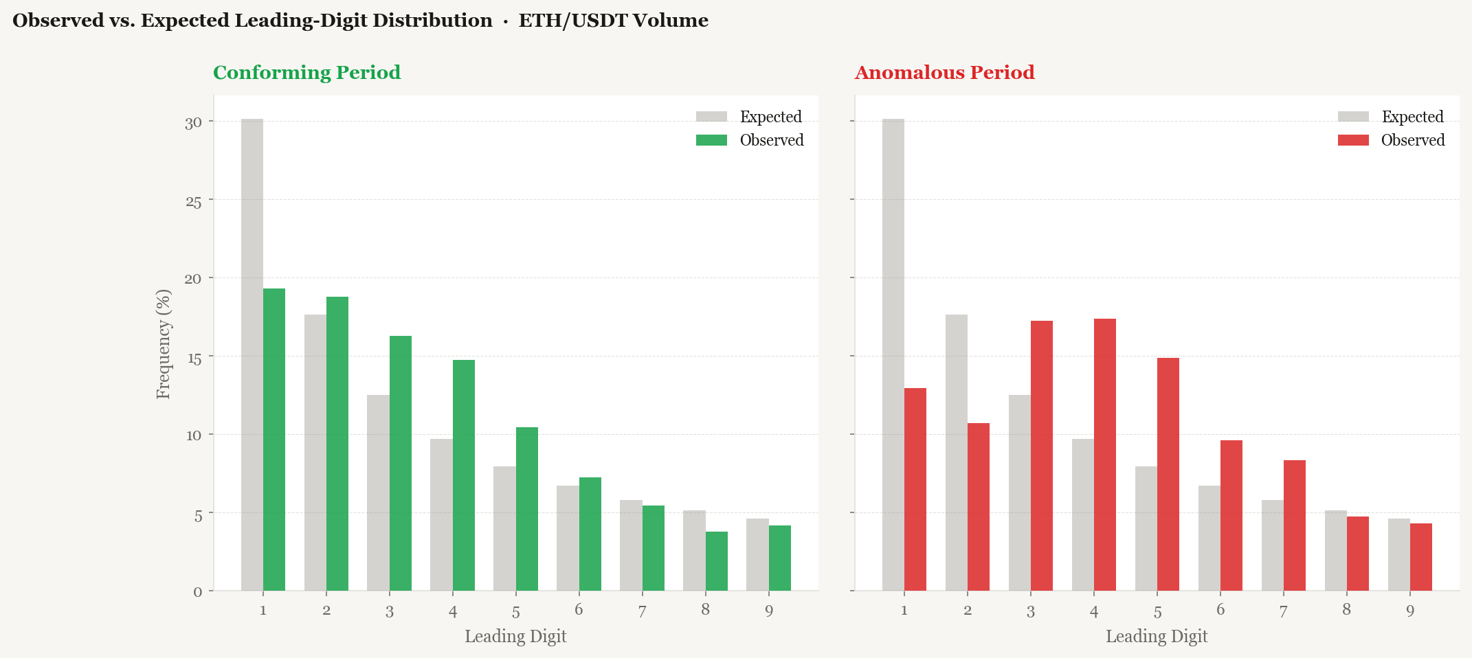 Observed vs expected digit distributions